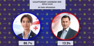 30 უბნის მონაცემები: ნინო ლაცაბიძე 86,7%,  დავით კირკიტაძე 13,3%