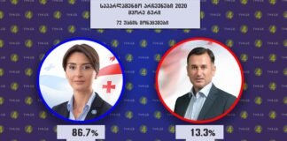 72 უბნის მონაცამები:  ნინო ლაცაბიძე 86,71%, დავით კირკიტაძე 13,3%