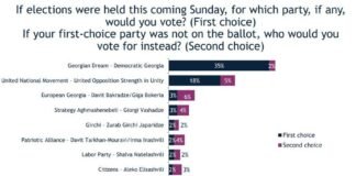 IRI- კვირას რომ არჩევნები იყოს, 35 % „ქართულ ოცნებას“ მისცემდა ხმას, ენმ-ს კი 18 %