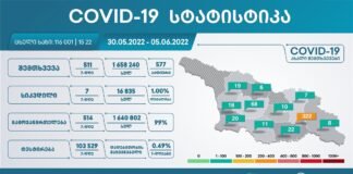 გასული ერთი კვირის განმავლობაში საქართველოში კორონავირუსის 511 ახალი შემთხვევა გამოვლინდა