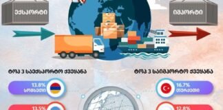 „საქსტატის“ ინფორმაციით, საქონლით საგარეო სავაჭრო ბრუნვამ 12 105.5 მლნ. აშშ დოლარი შეადგინა, რაც 2022 წლის შესაბამის პერიოდთან შედარებით 18%-ით მეტია