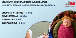 იანვარ-ივნისში საქართველოში უფრო მეტი ადამიანი გარდაიცვალა, ვიდრე დაიბადა